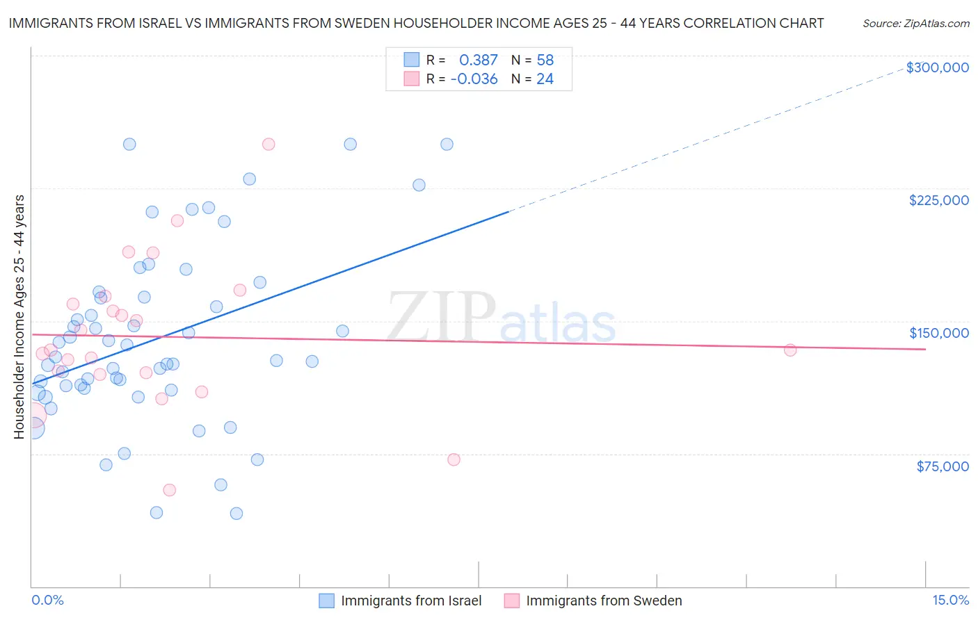 Immigrants from Israel vs Immigrants from Sweden Householder Income Ages 25 - 44 years
