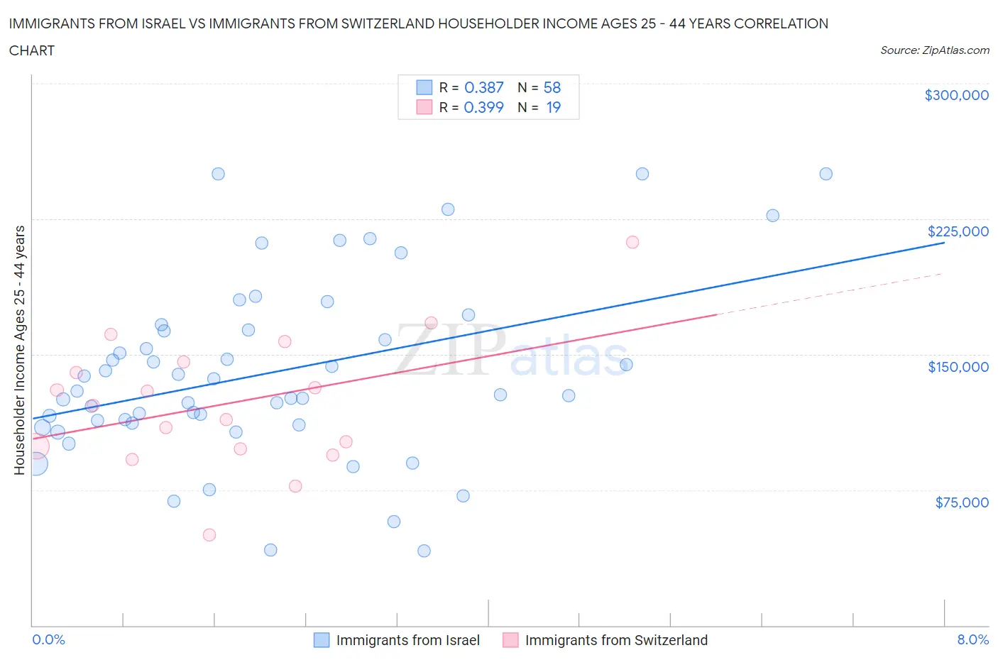 Immigrants from Israel vs Immigrants from Switzerland Householder Income Ages 25 - 44 years