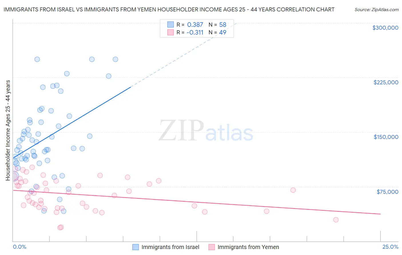 Immigrants from Israel vs Immigrants from Yemen Householder Income Ages 25 - 44 years