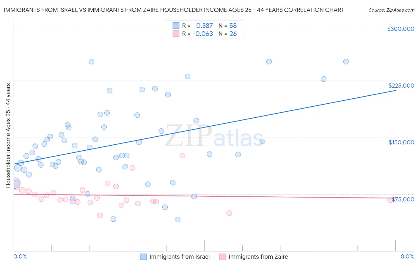 Immigrants from Israel vs Immigrants from Zaire Householder Income Ages 25 - 44 years