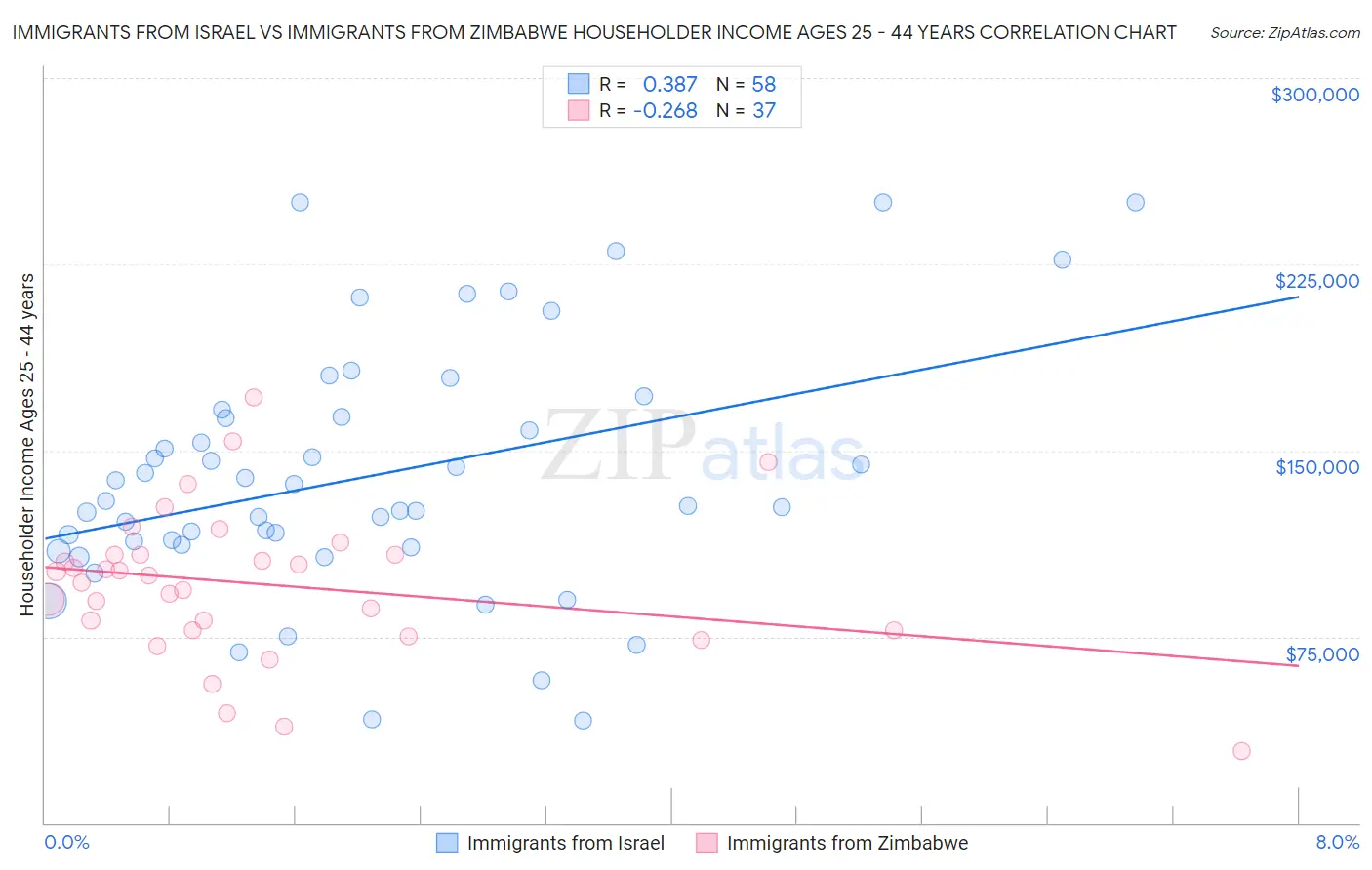 Immigrants from Israel vs Immigrants from Zimbabwe Householder Income Ages 25 - 44 years