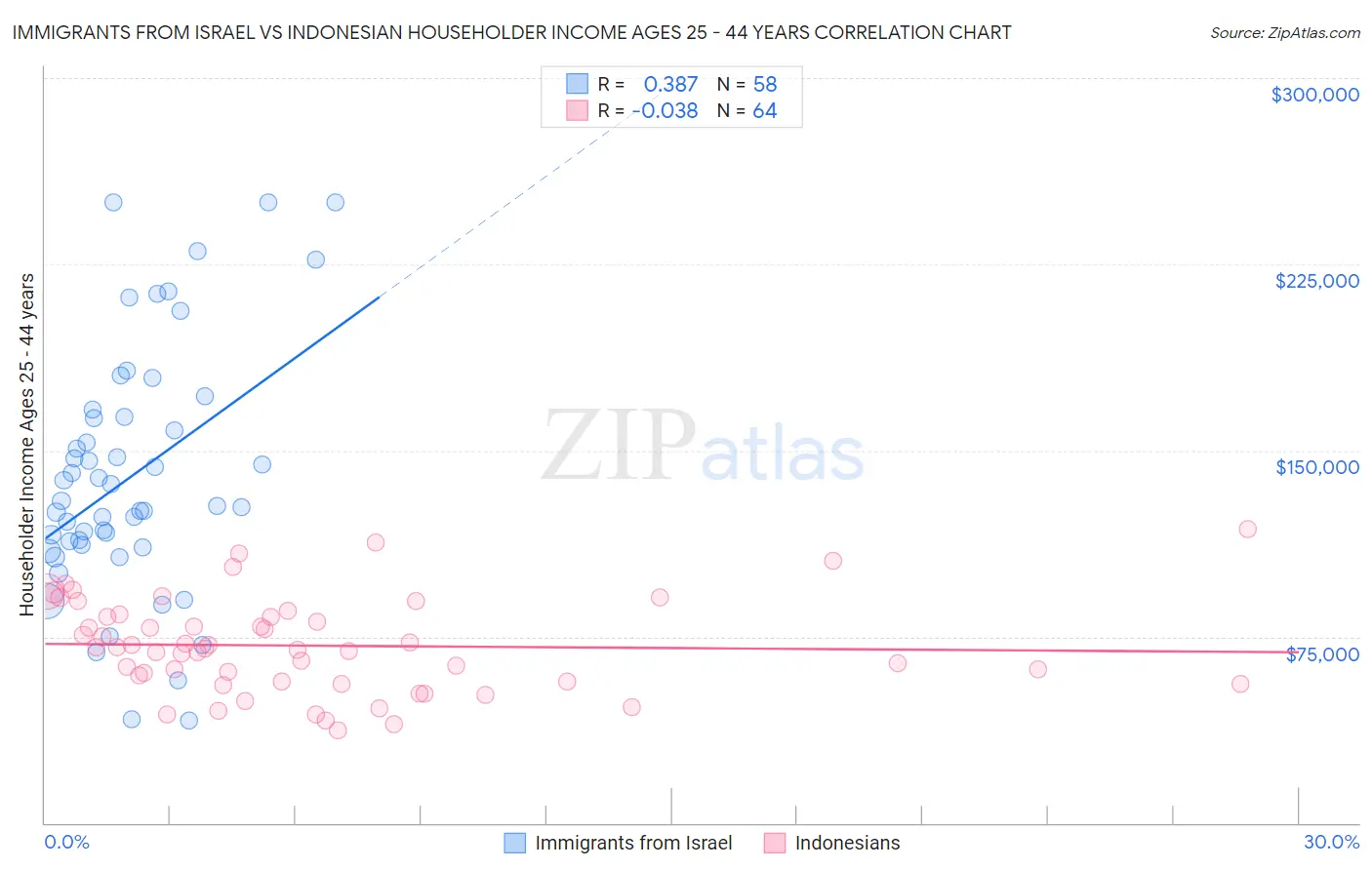 Immigrants from Israel vs Indonesian Householder Income Ages 25 - 44 years