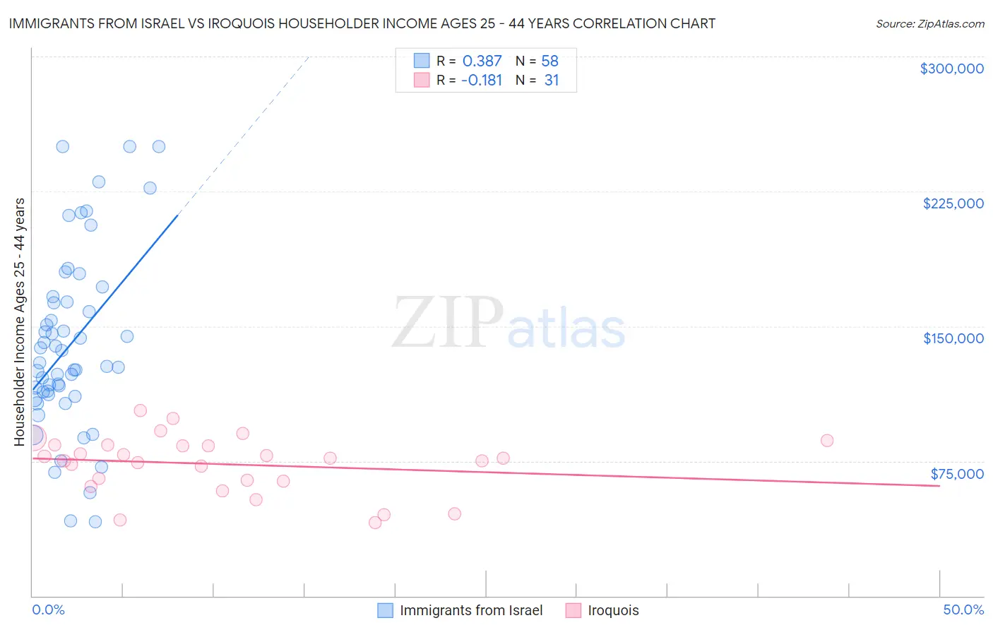 Immigrants from Israel vs Iroquois Householder Income Ages 25 - 44 years