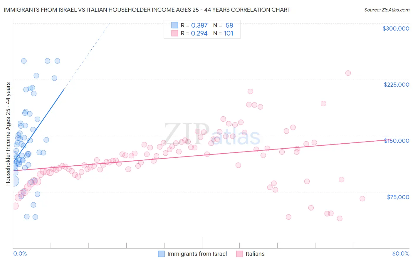Immigrants from Israel vs Italian Householder Income Ages 25 - 44 years