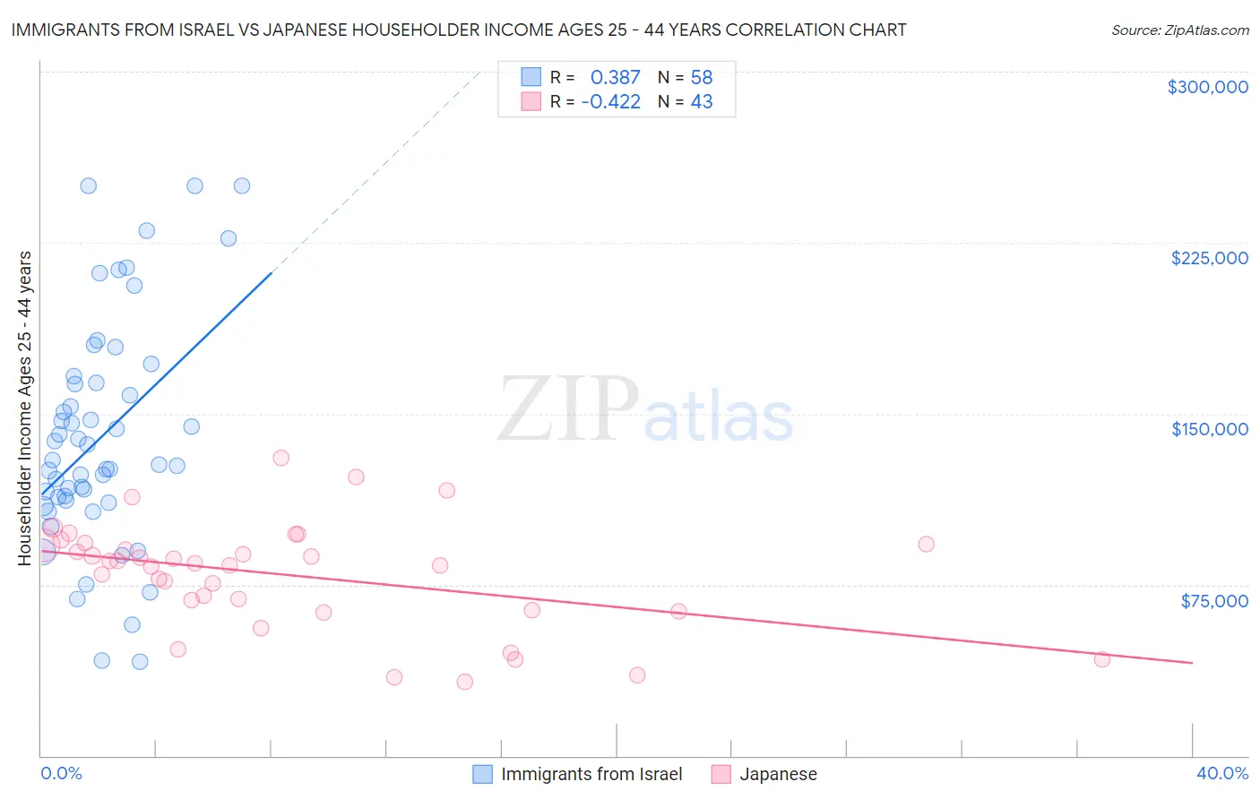 Immigrants from Israel vs Japanese Householder Income Ages 25 - 44 years