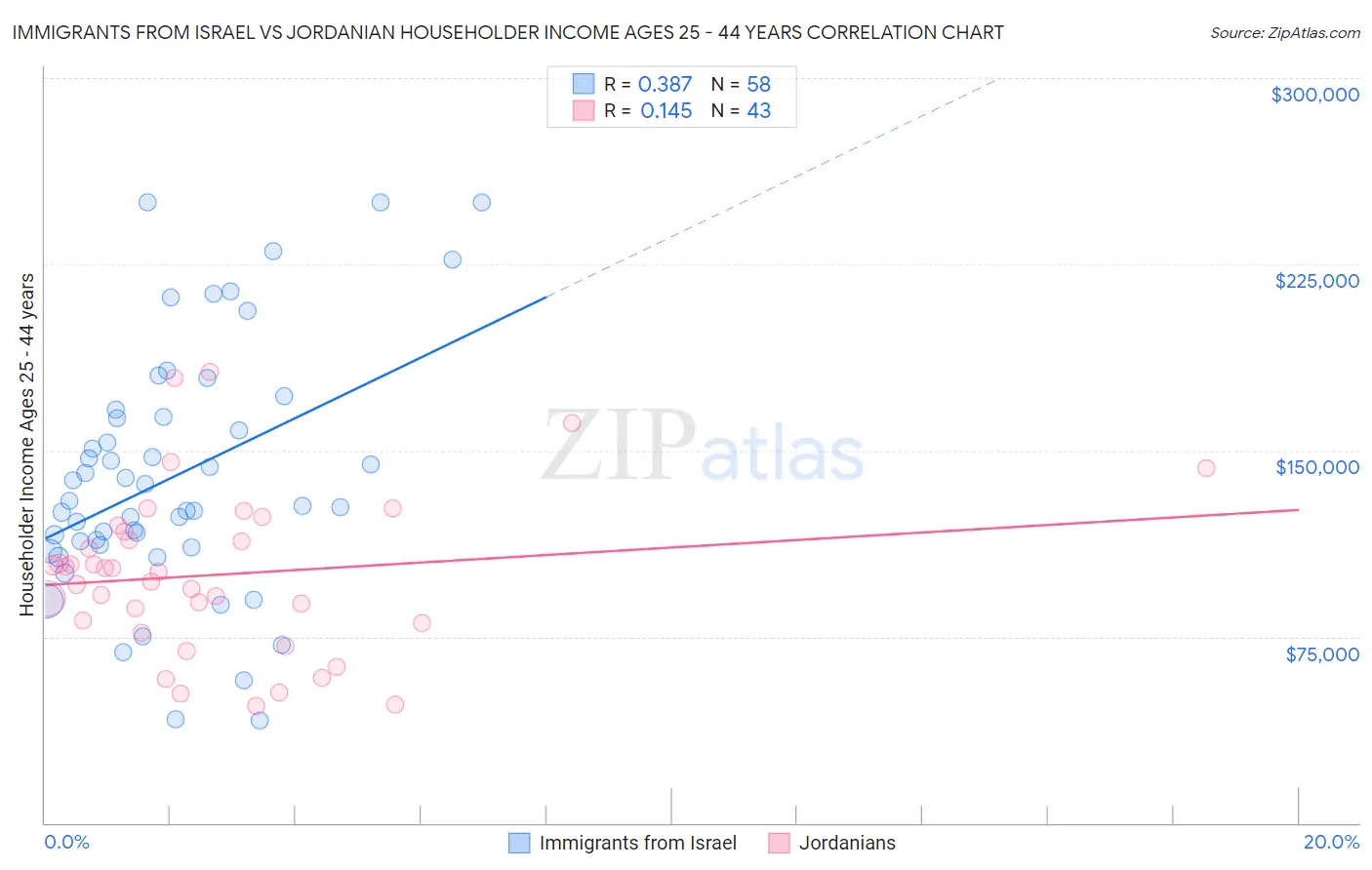 Immigrants from Israel vs Jordanian Householder Income Ages 25 - 44 years