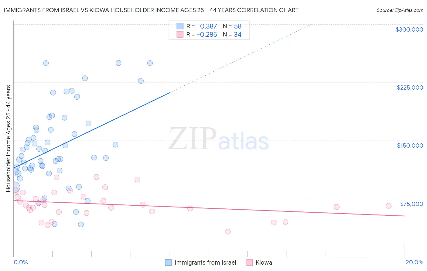 Immigrants from Israel vs Kiowa Householder Income Ages 25 - 44 years