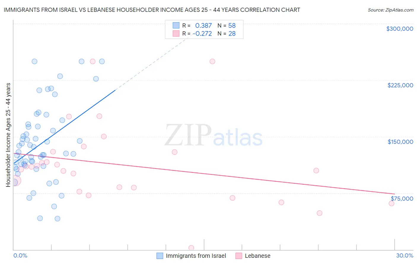 Immigrants from Israel vs Lebanese Householder Income Ages 25 - 44 years