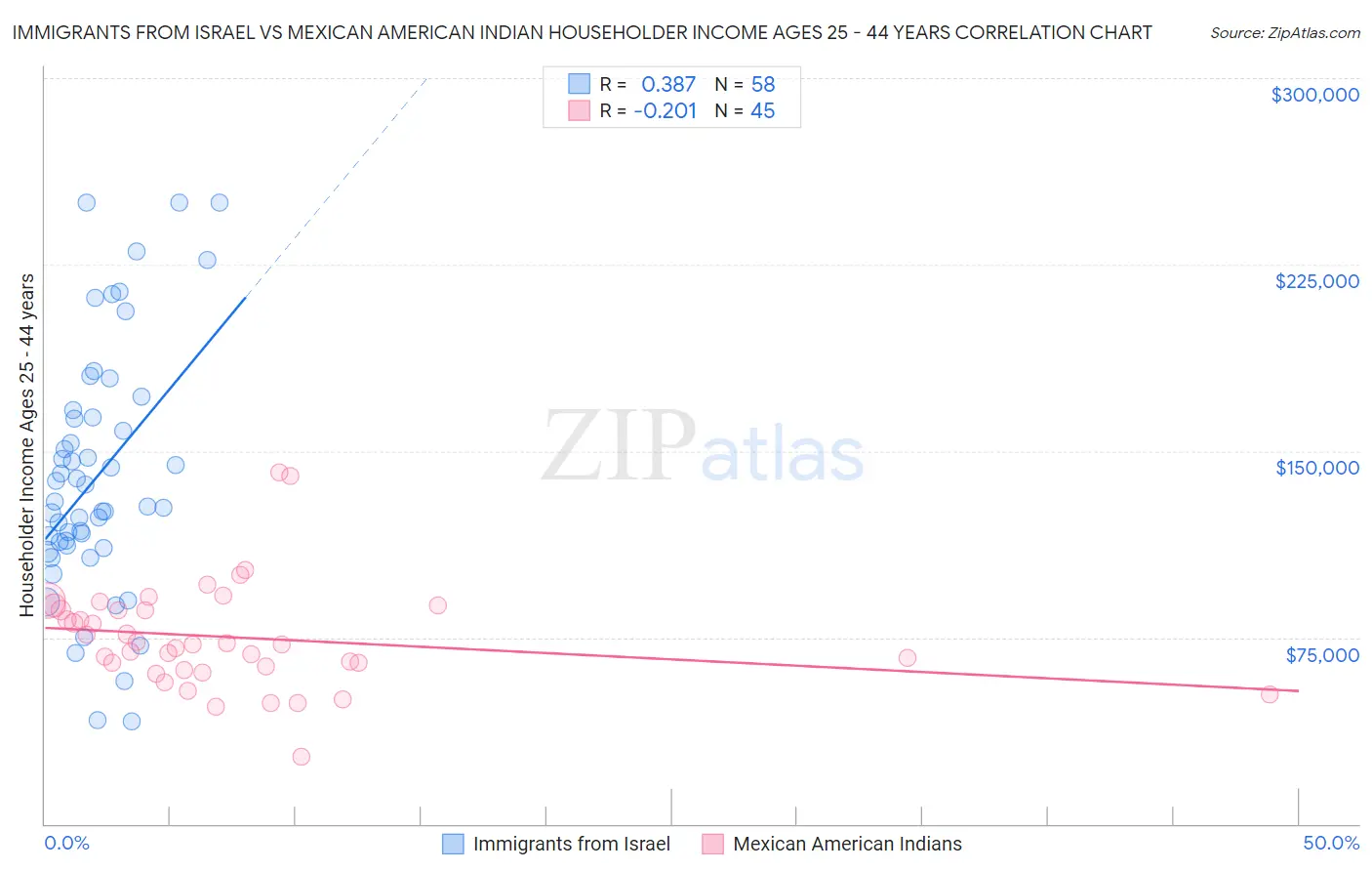 Immigrants from Israel vs Mexican American Indian Householder Income Ages 25 - 44 years