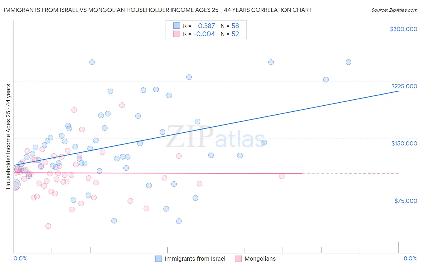 Immigrants from Israel vs Mongolian Householder Income Ages 25 - 44 years