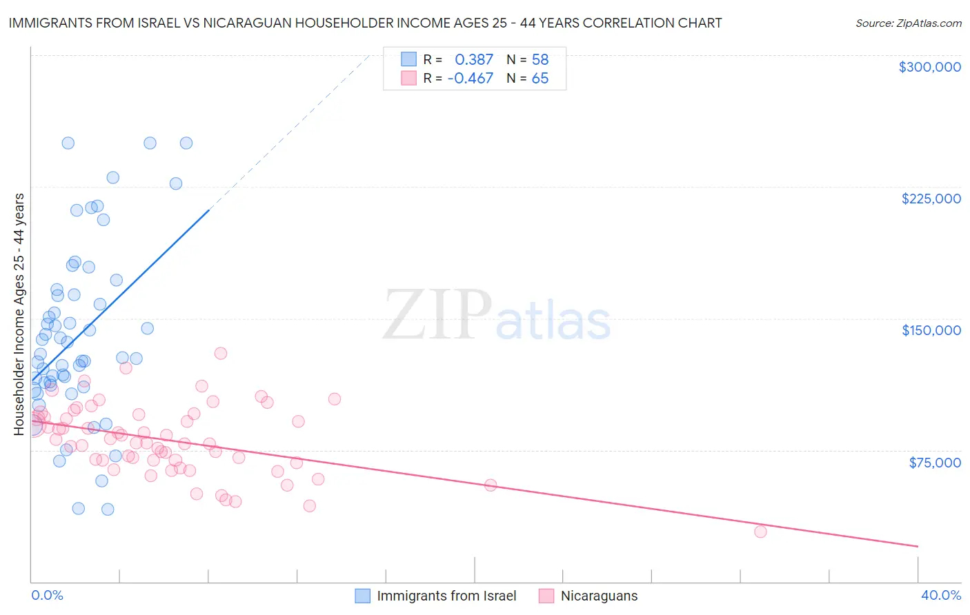 Immigrants from Israel vs Nicaraguan Householder Income Ages 25 - 44 years