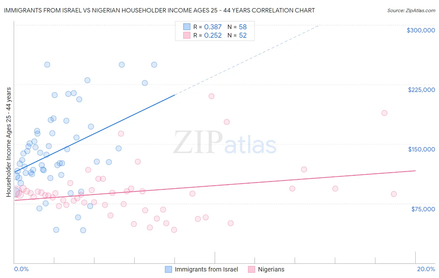 Immigrants from Israel vs Nigerian Householder Income Ages 25 - 44 years