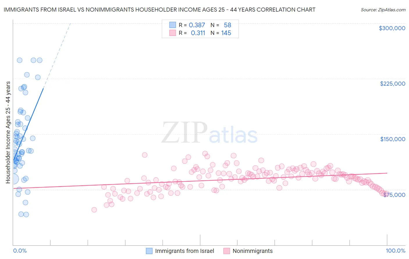 Immigrants from Israel vs Nonimmigrants Householder Income Ages 25 - 44 years