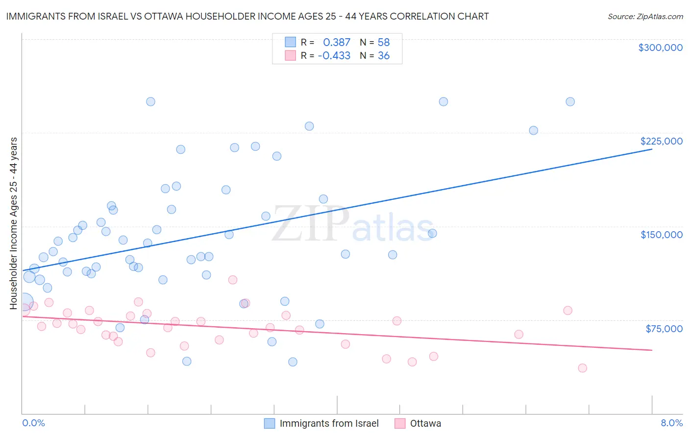 Immigrants from Israel vs Ottawa Householder Income Ages 25 - 44 years