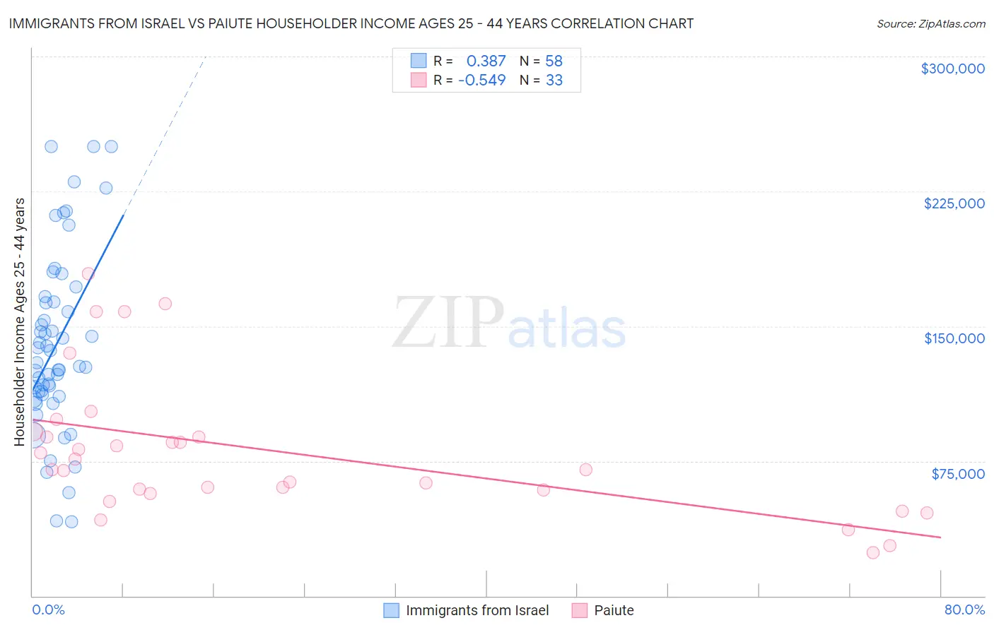 Immigrants from Israel vs Paiute Householder Income Ages 25 - 44 years