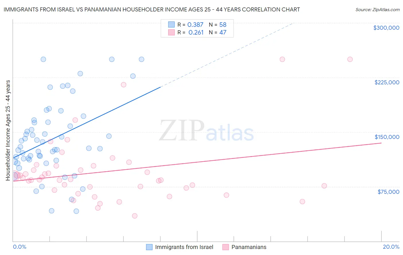 Immigrants from Israel vs Panamanian Householder Income Ages 25 - 44 years