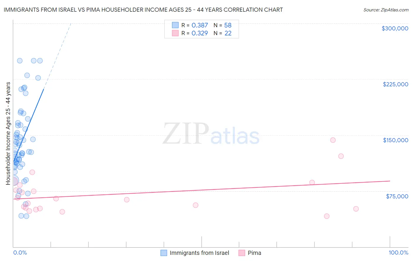 Immigrants from Israel vs Pima Householder Income Ages 25 - 44 years