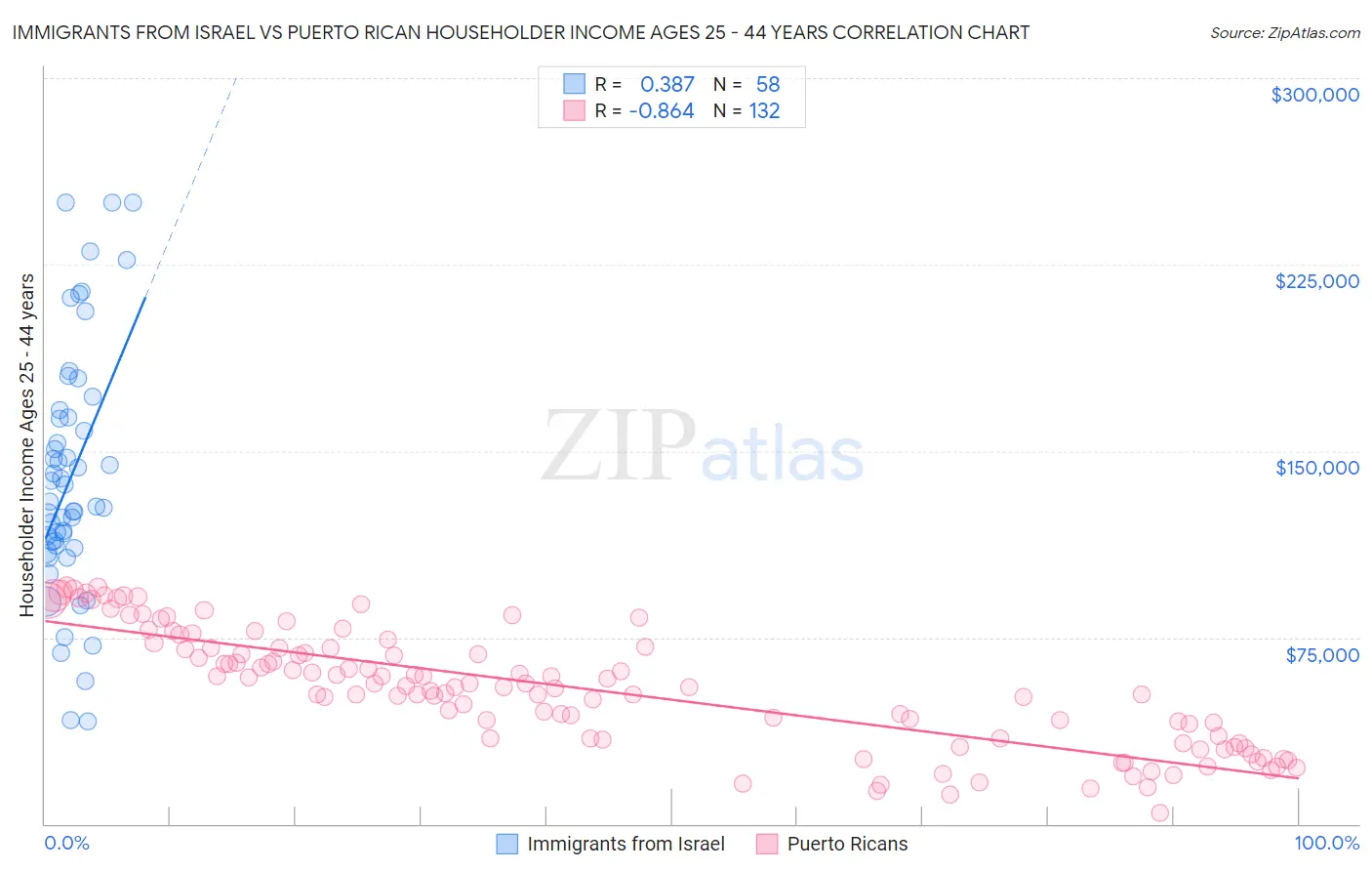 Immigrants from Israel vs Puerto Rican Householder Income Ages 25 - 44 years