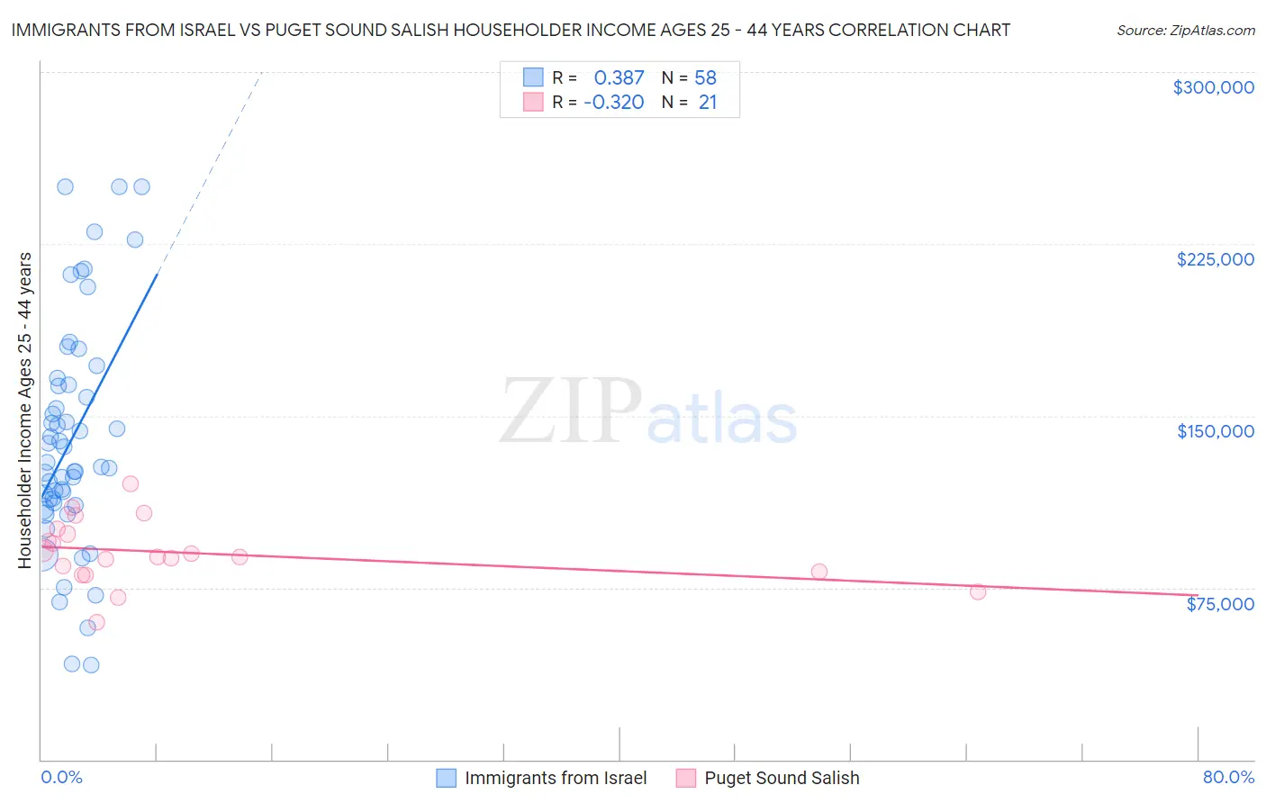 Immigrants from Israel vs Puget Sound Salish Householder Income Ages 25 - 44 years