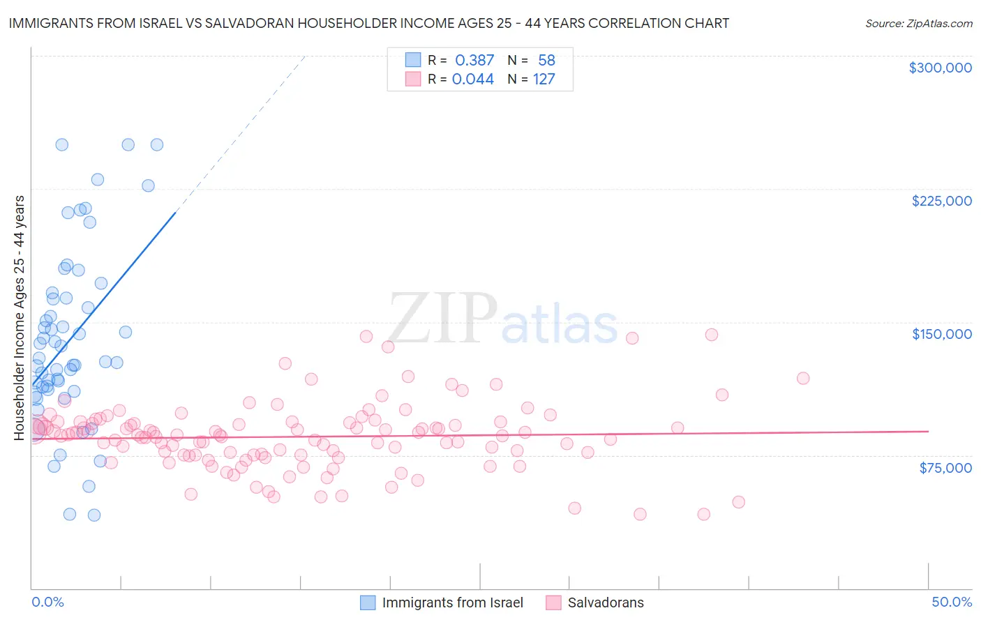 Immigrants from Israel vs Salvadoran Householder Income Ages 25 - 44 years