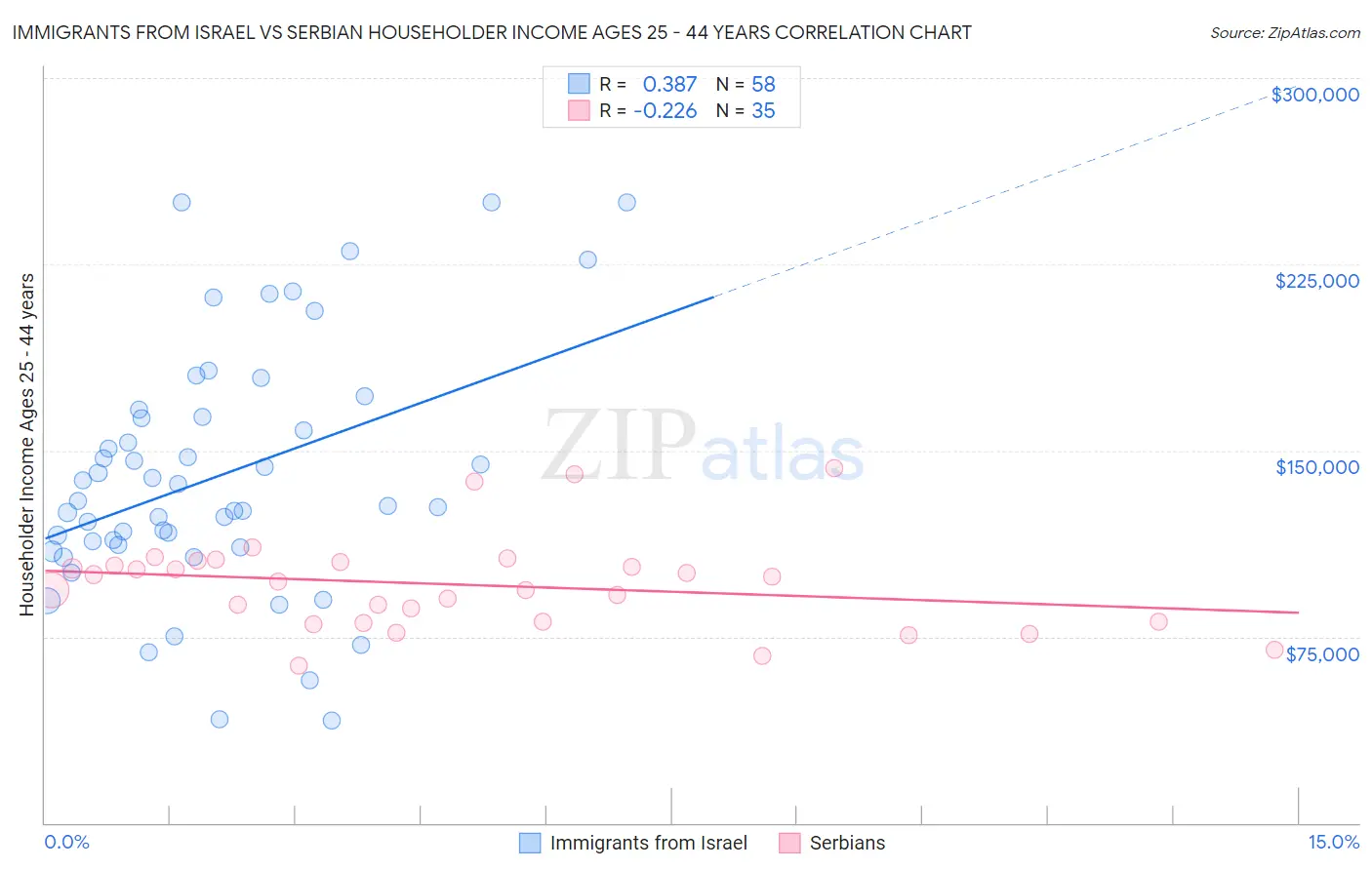 Immigrants from Israel vs Serbian Householder Income Ages 25 - 44 years
