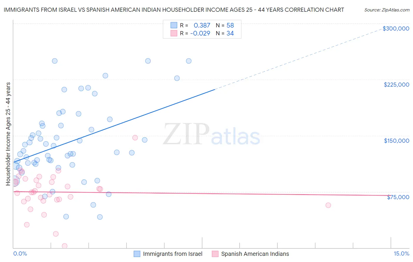 Immigrants from Israel vs Spanish American Indian Householder Income Ages 25 - 44 years