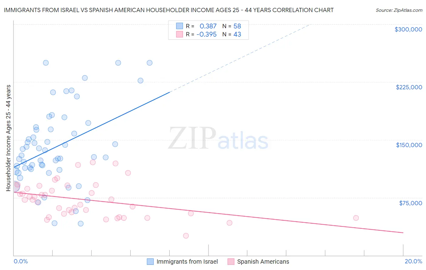 Immigrants from Israel vs Spanish American Householder Income Ages 25 - 44 years