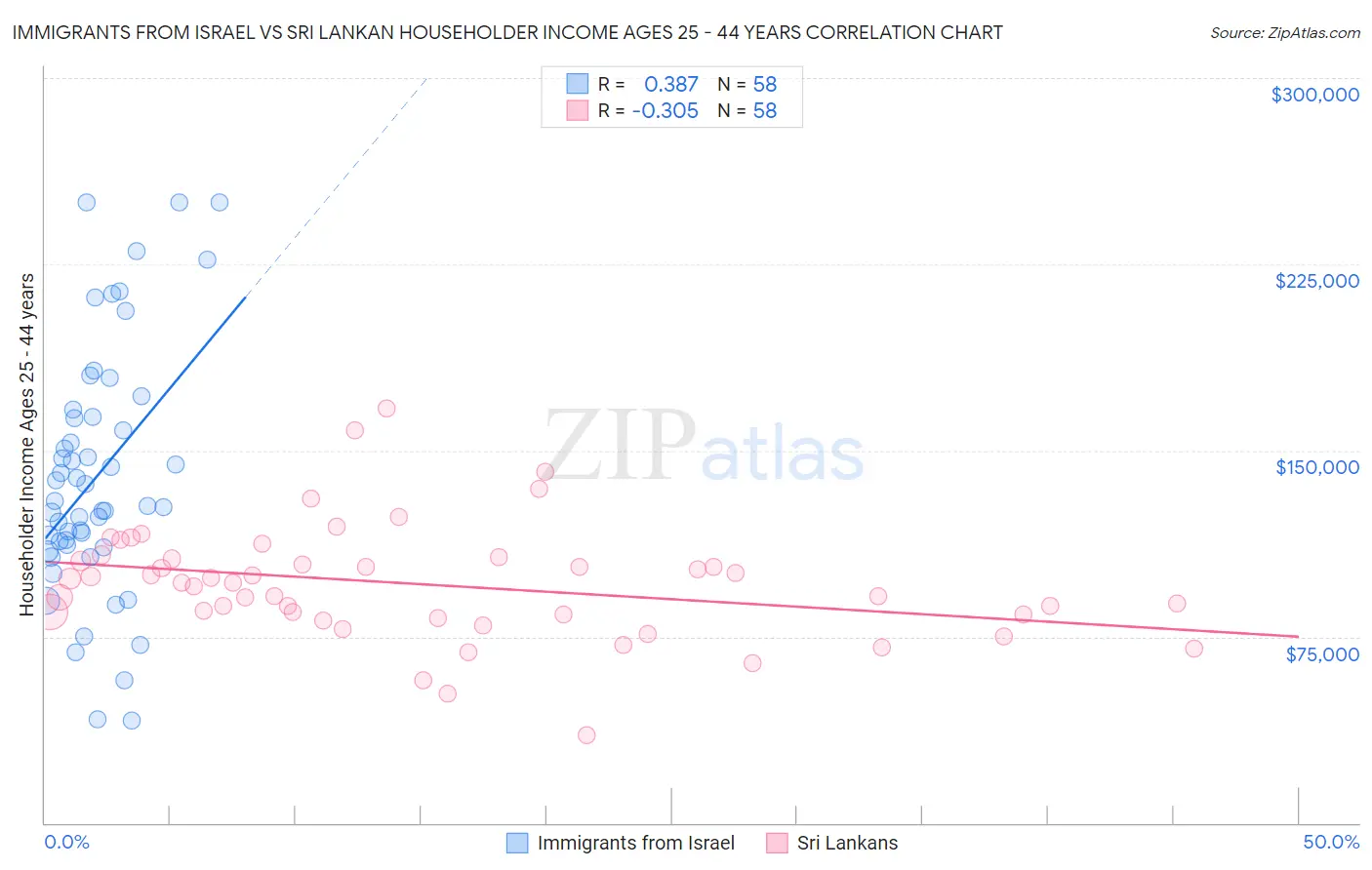 Immigrants from Israel vs Sri Lankan Householder Income Ages 25 - 44 years