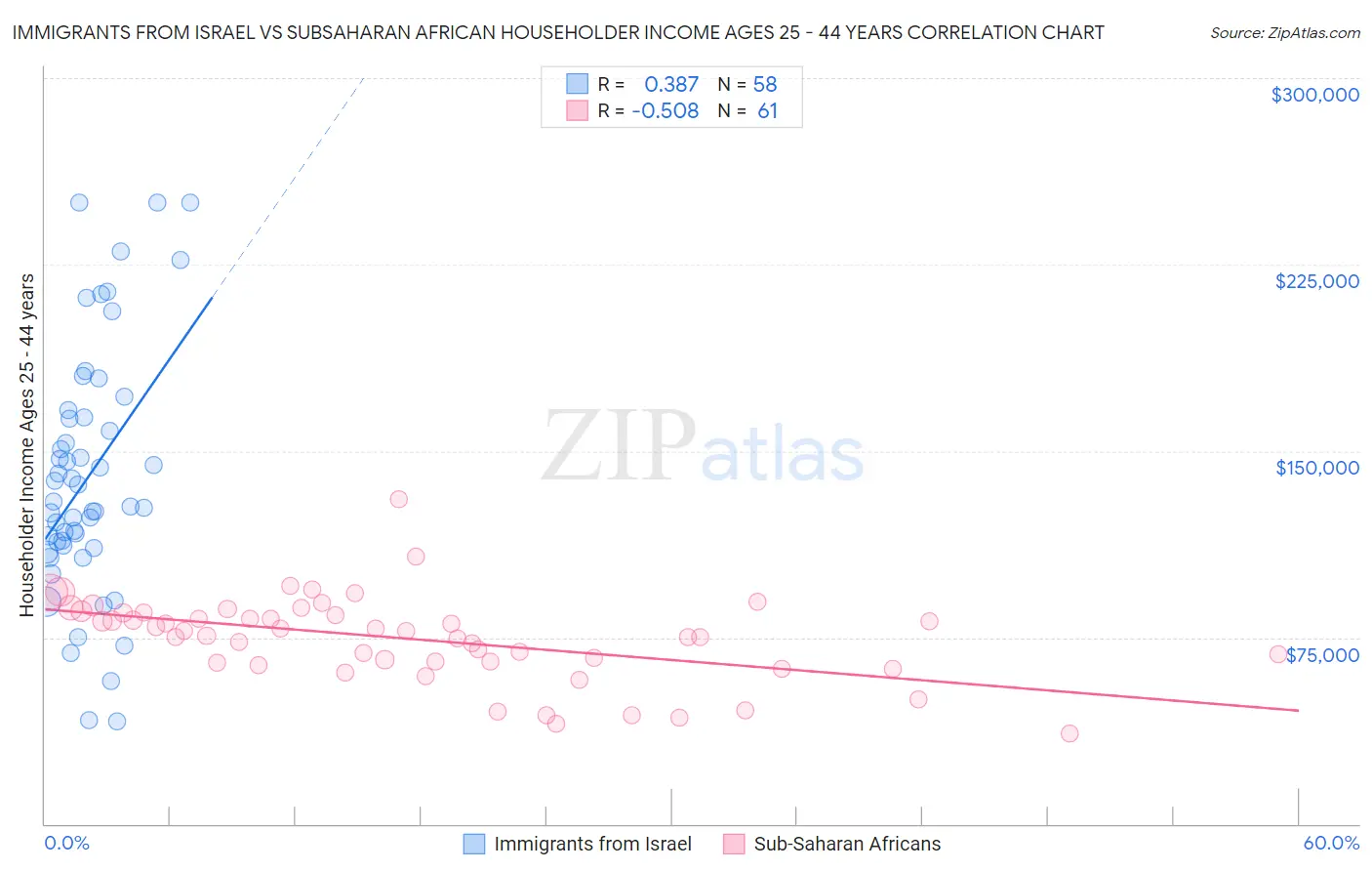 Immigrants from Israel vs Subsaharan African Householder Income Ages 25 - 44 years