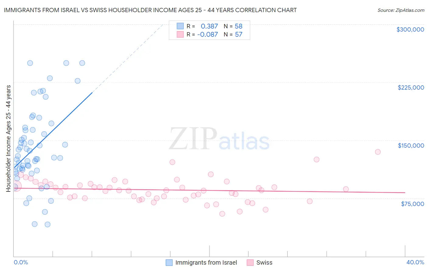 Immigrants from Israel vs Swiss Householder Income Ages 25 - 44 years