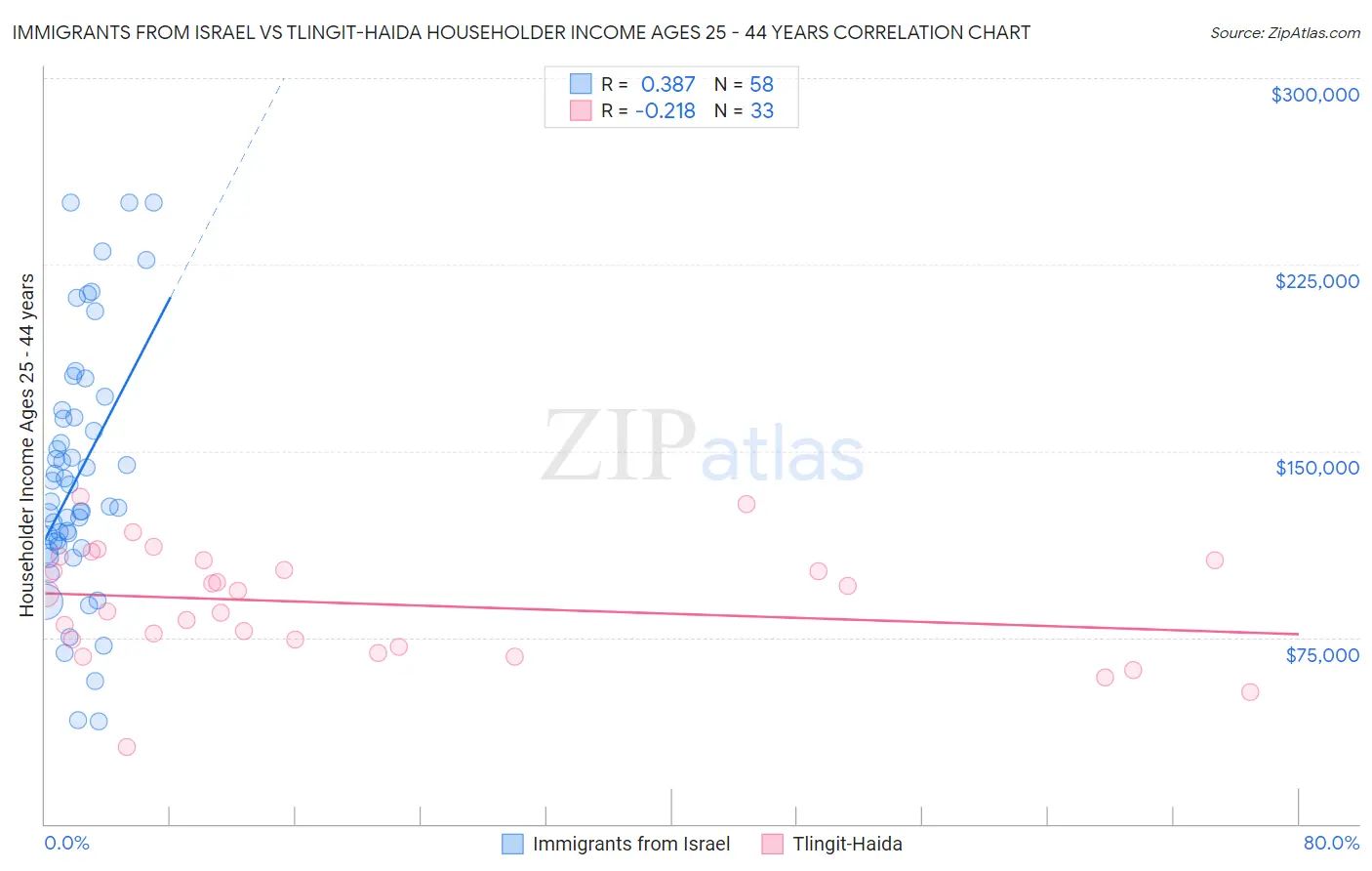Immigrants from Israel vs Tlingit-Haida Householder Income Ages 25 - 44 years
