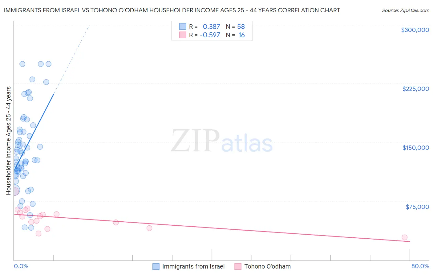 Immigrants from Israel vs Tohono O'odham Householder Income Ages 25 - 44 years