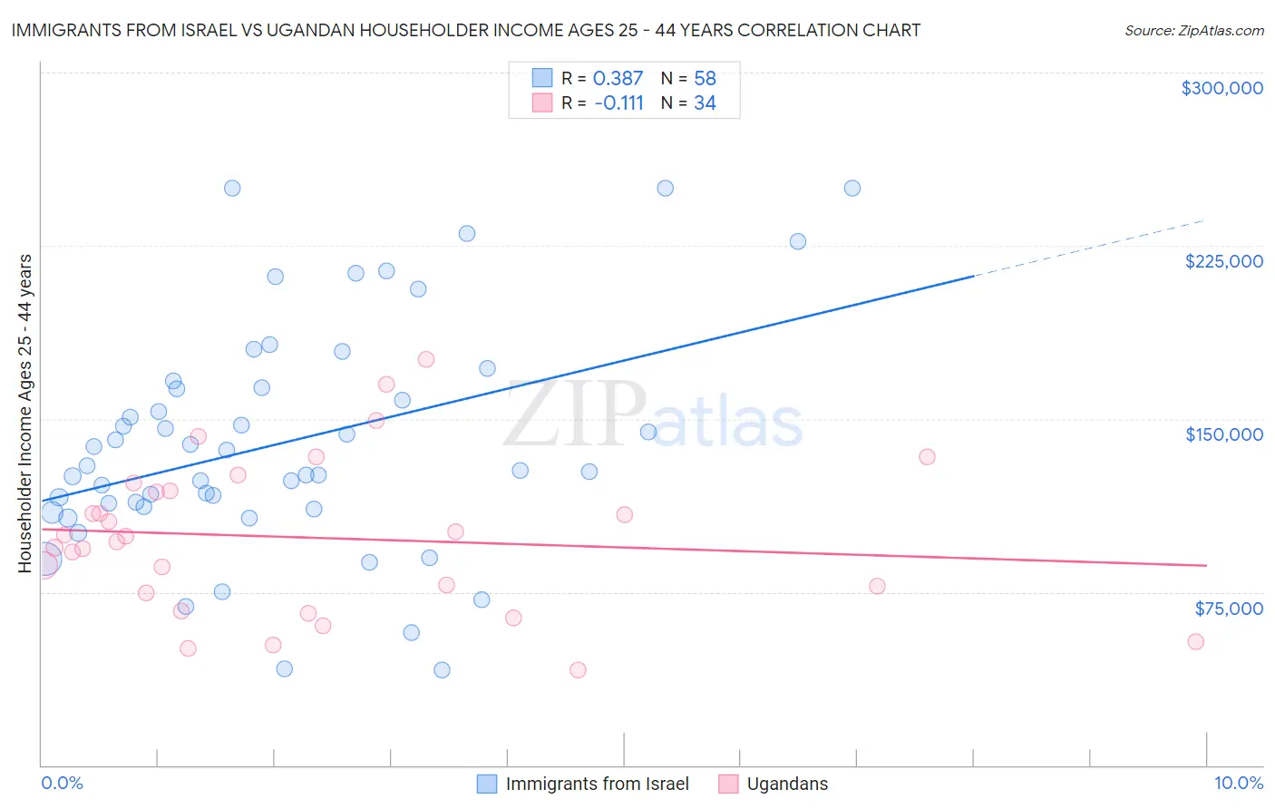 Immigrants from Israel vs Ugandan Householder Income Ages 25 - 44 years