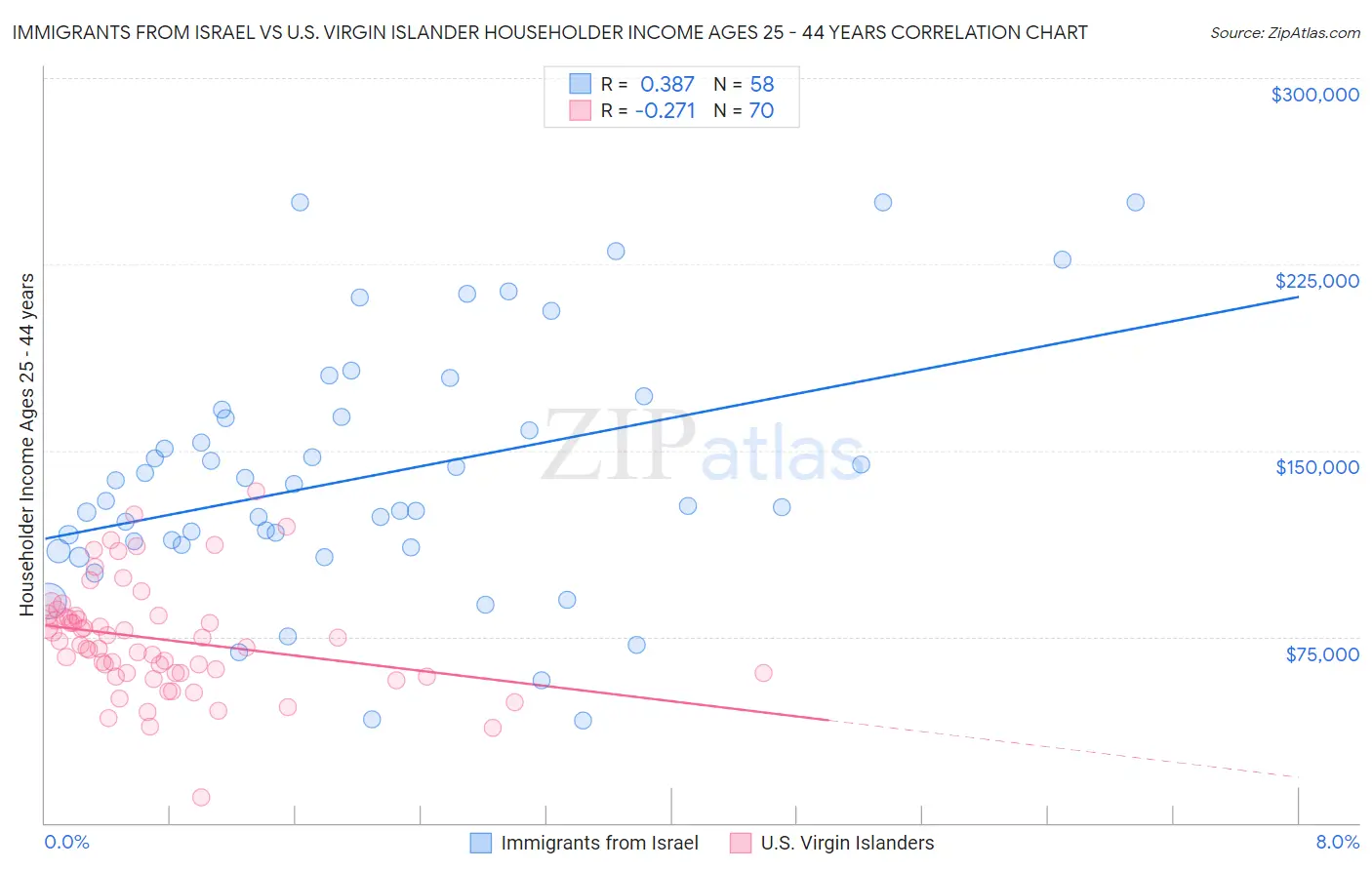 Immigrants from Israel vs U.S. Virgin Islander Householder Income Ages 25 - 44 years