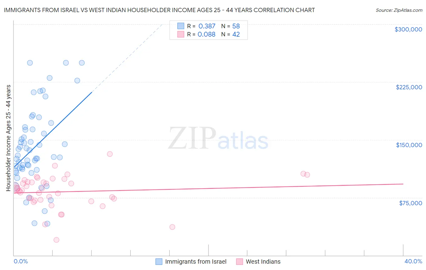 Immigrants from Israel vs West Indian Householder Income Ages 25 - 44 years