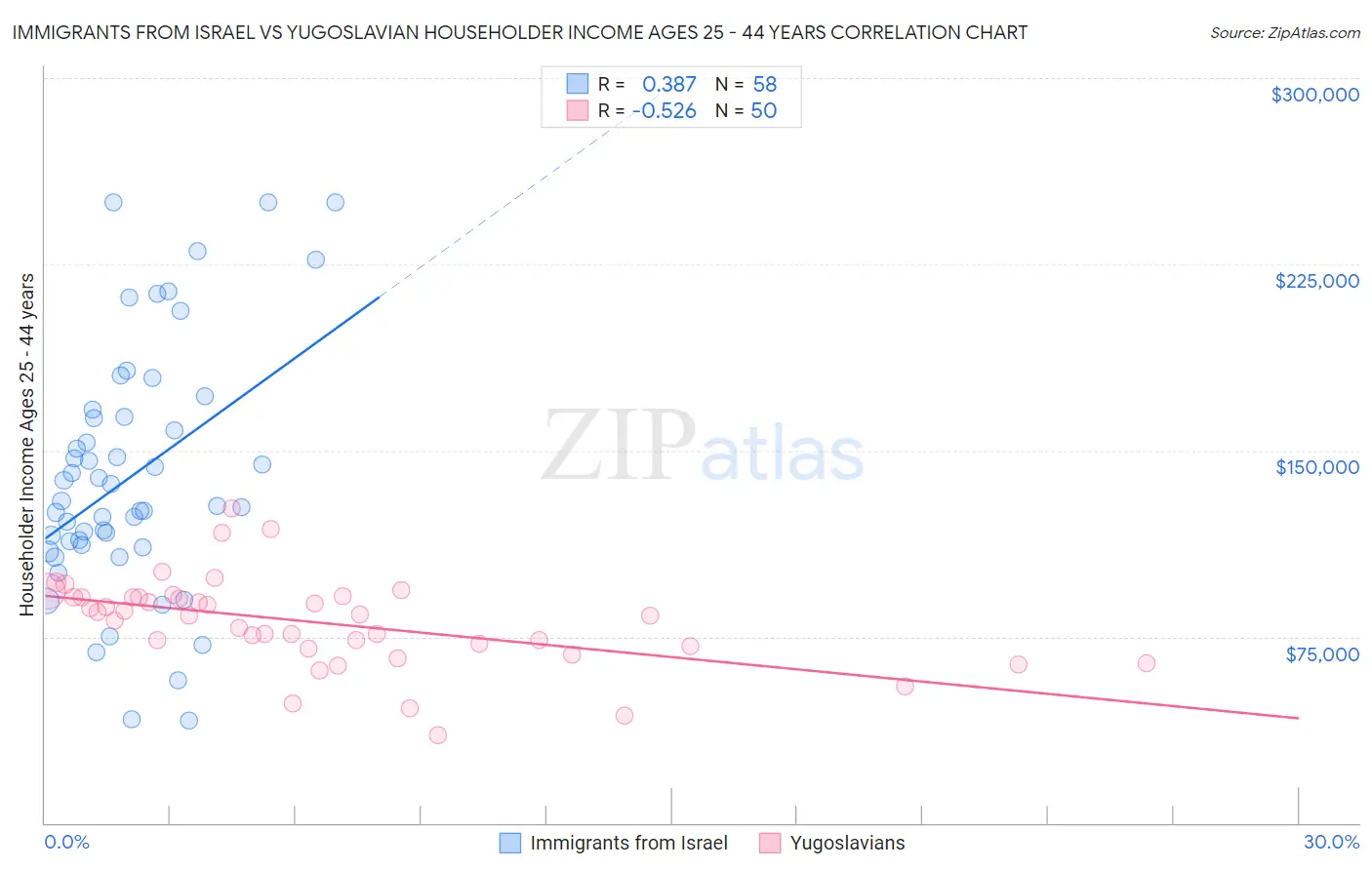 Immigrants from Israel vs Yugoslavian Householder Income Ages 25 - 44 years