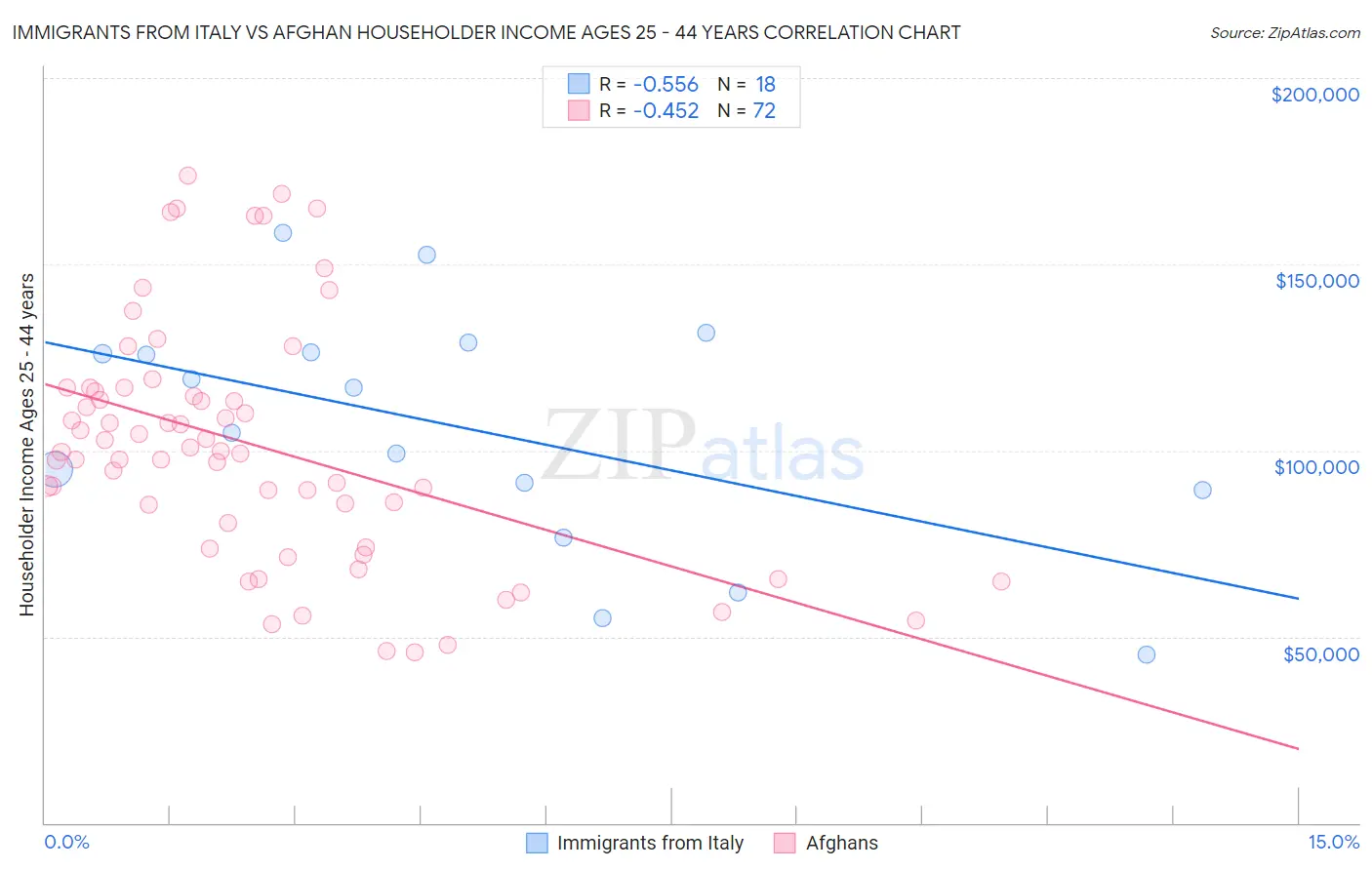 Immigrants from Italy vs Afghan Householder Income Ages 25 - 44 years
