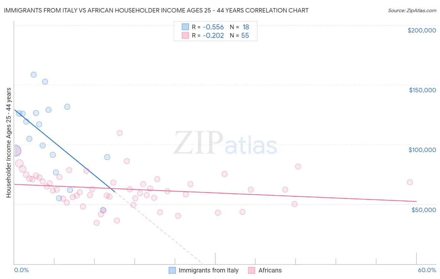 Immigrants from Italy vs African Householder Income Ages 25 - 44 years