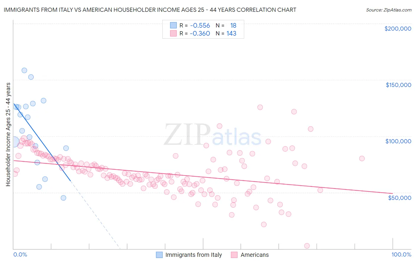 Immigrants from Italy vs American Householder Income Ages 25 - 44 years