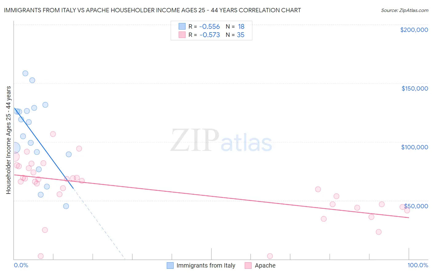 Immigrants from Italy vs Apache Householder Income Ages 25 - 44 years