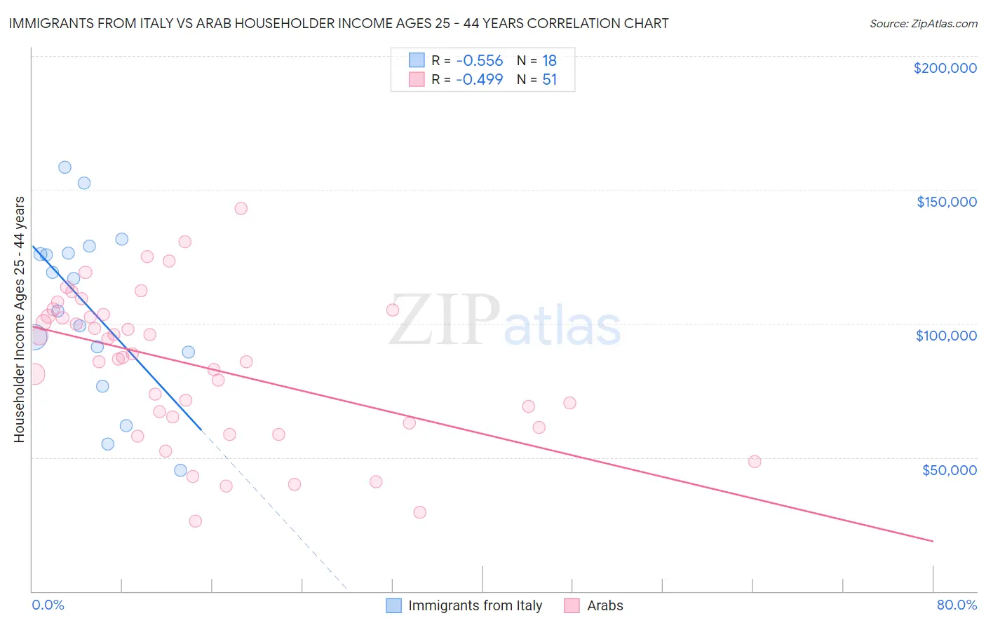 Immigrants from Italy vs Arab Householder Income Ages 25 - 44 years