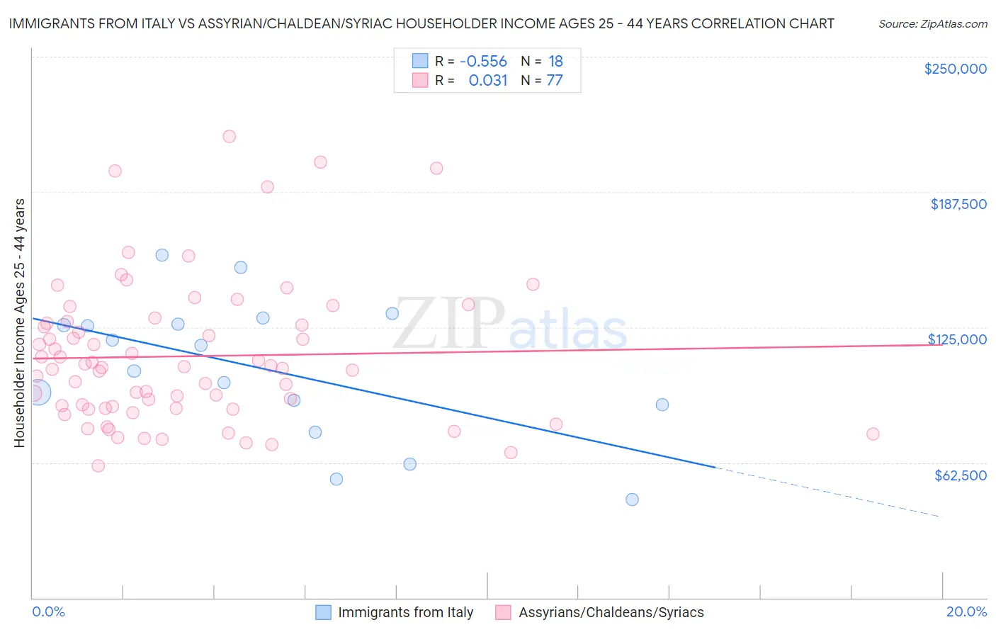 Immigrants from Italy vs Assyrian/Chaldean/Syriac Householder Income Ages 25 - 44 years