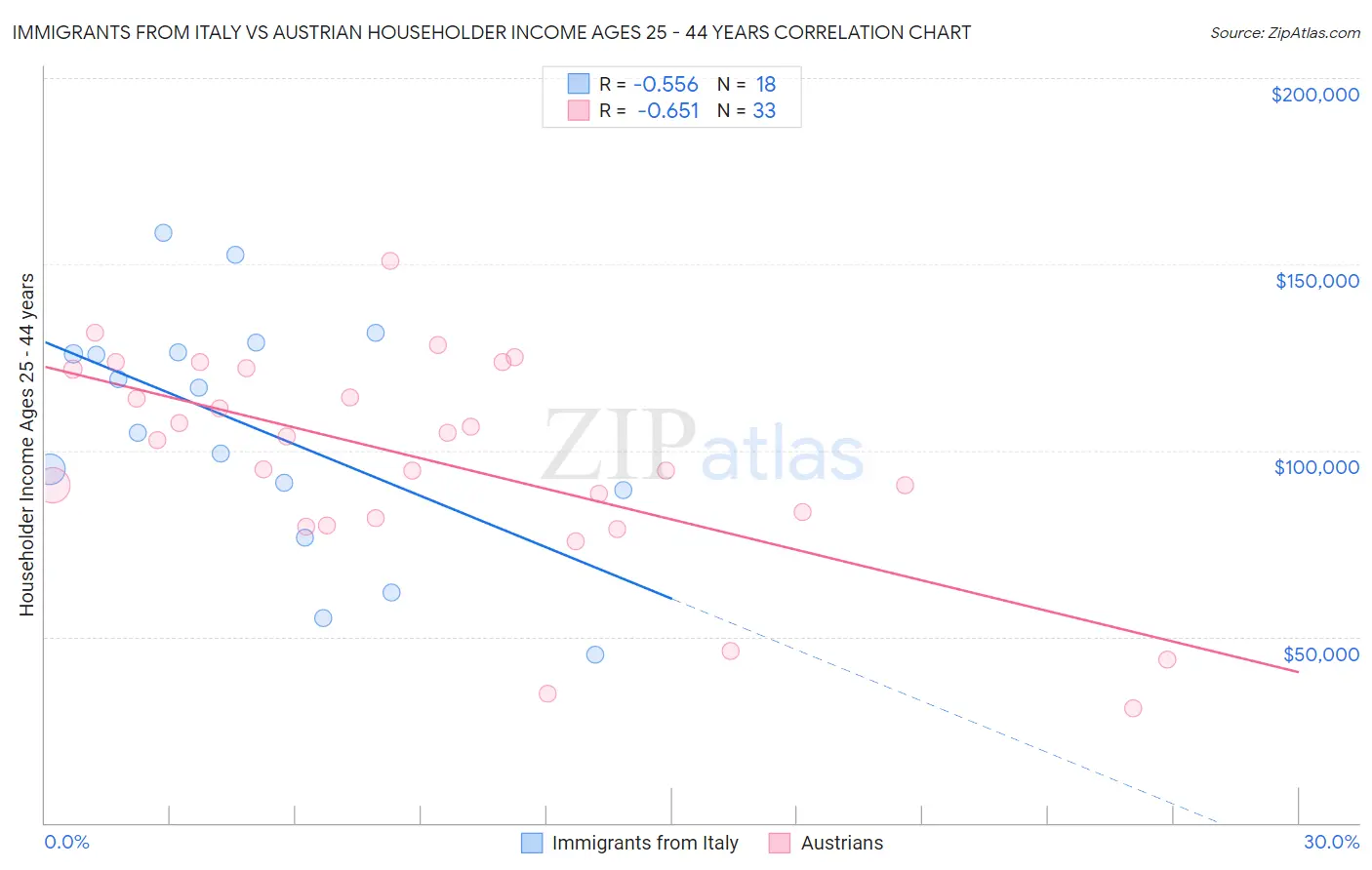 Immigrants from Italy vs Austrian Householder Income Ages 25 - 44 years