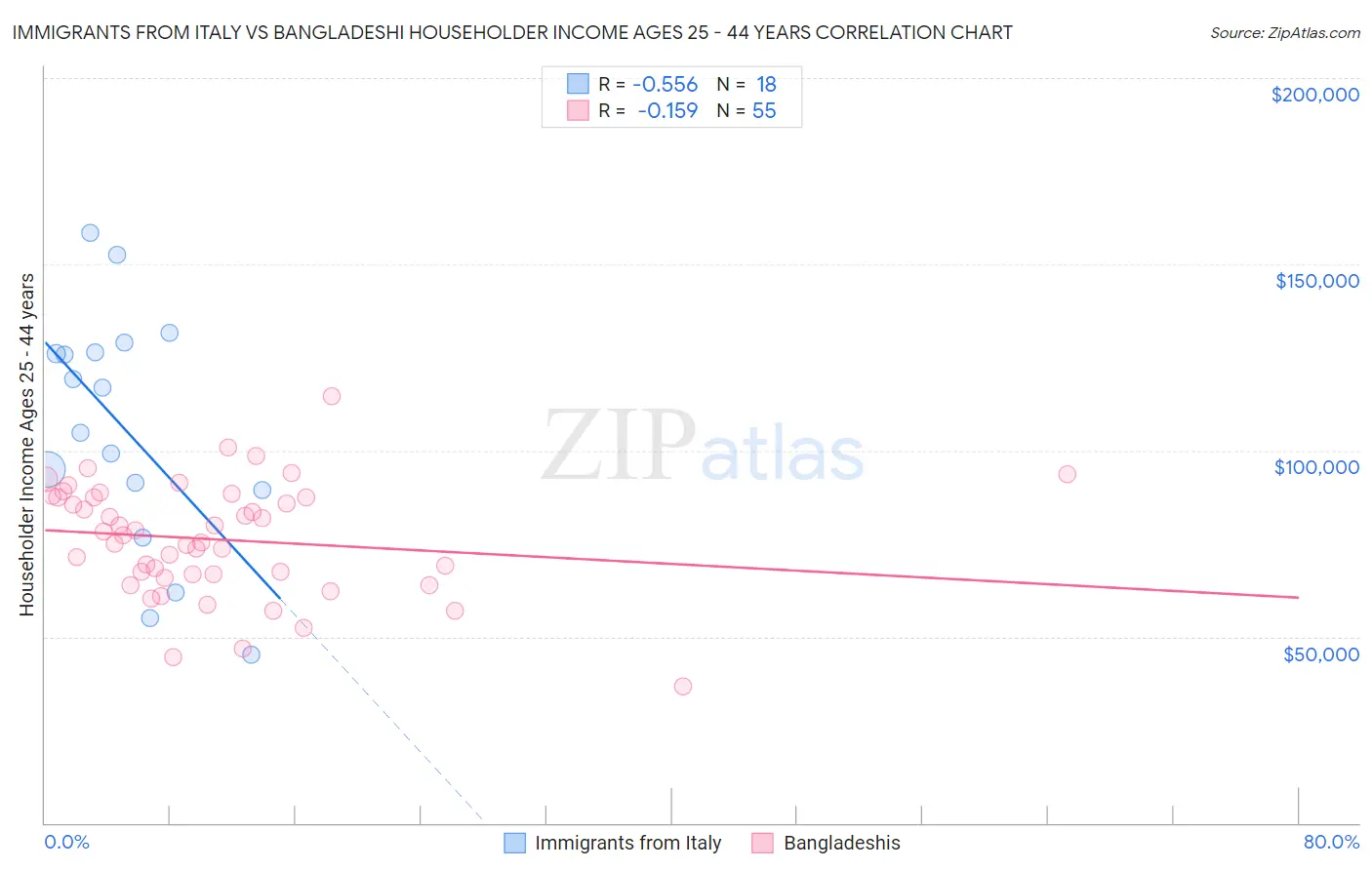 Immigrants from Italy vs Bangladeshi Householder Income Ages 25 - 44 years