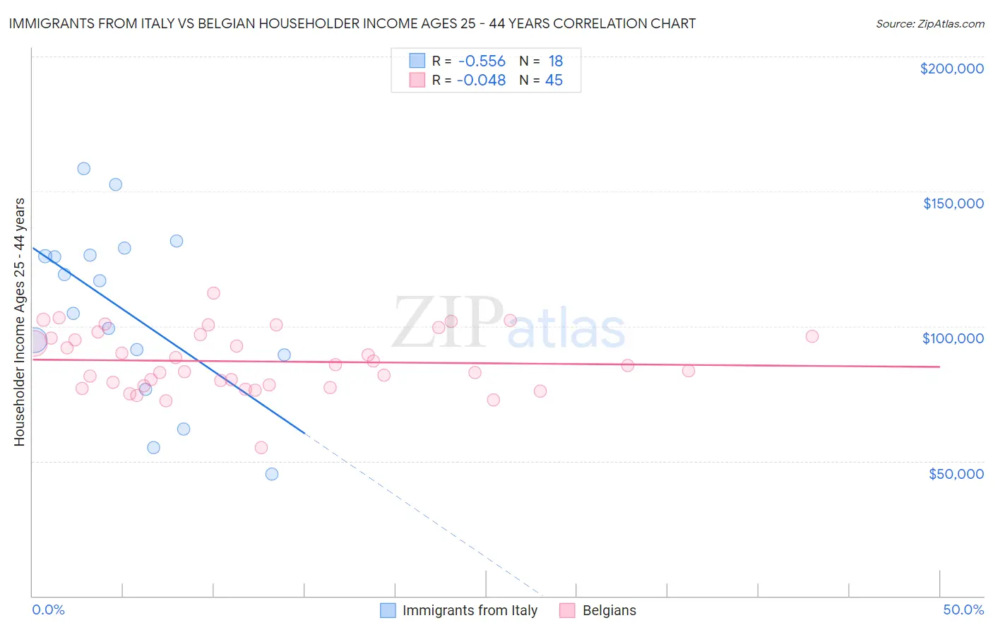 Immigrants from Italy vs Belgian Householder Income Ages 25 - 44 years