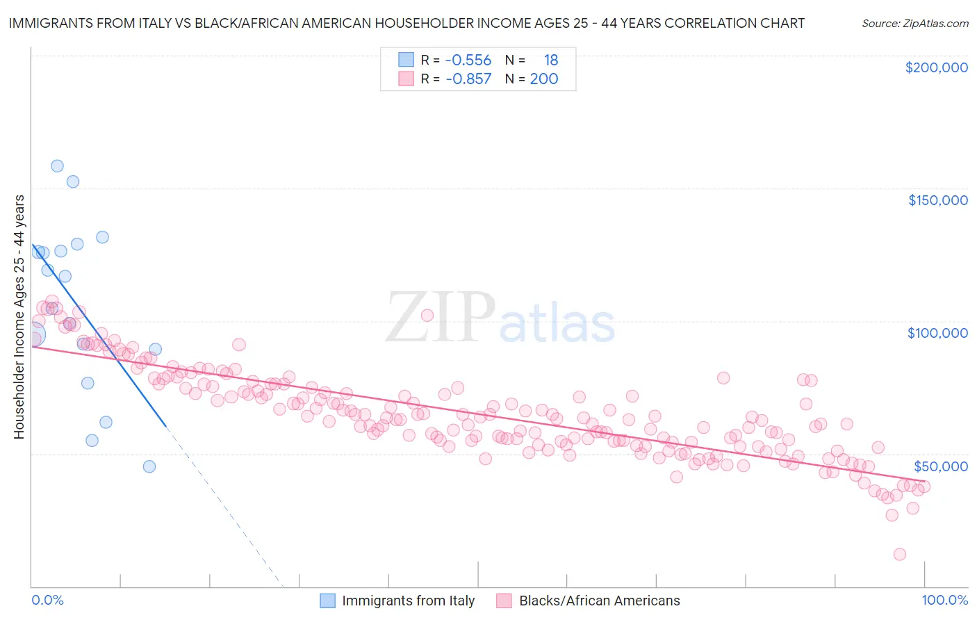 Immigrants from Italy vs Black/African American Householder Income Ages 25 - 44 years