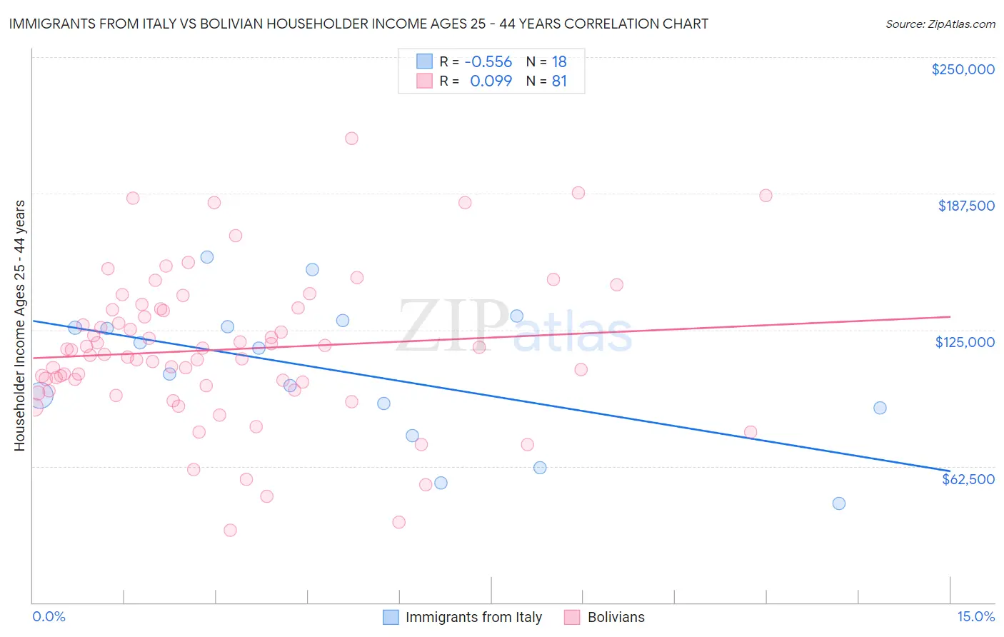 Immigrants from Italy vs Bolivian Householder Income Ages 25 - 44 years