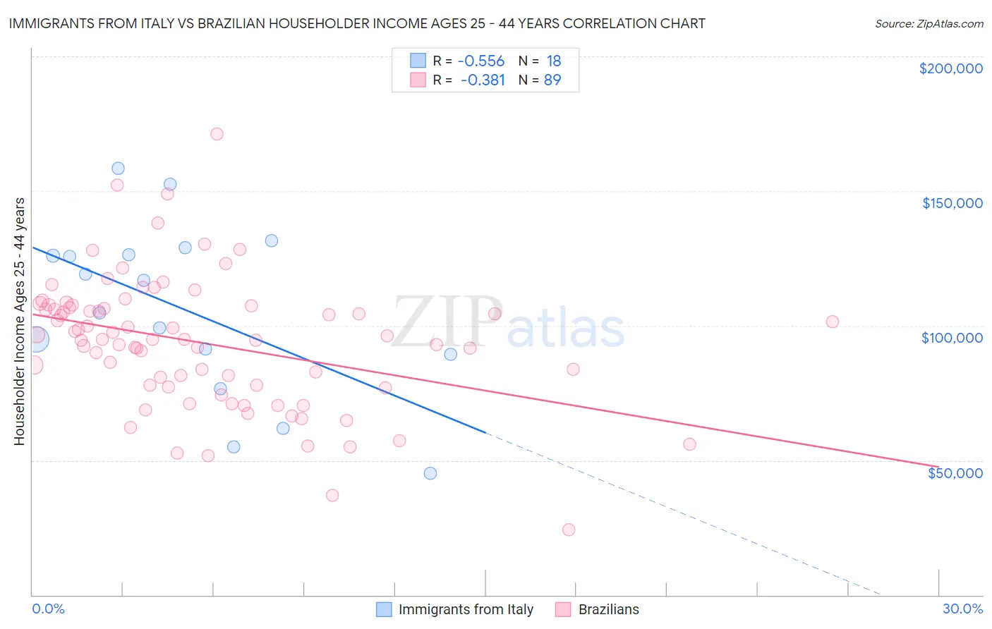 Immigrants from Italy vs Brazilian Householder Income Ages 25 - 44 years