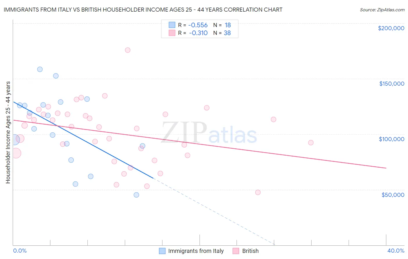 Immigrants from Italy vs British Householder Income Ages 25 - 44 years