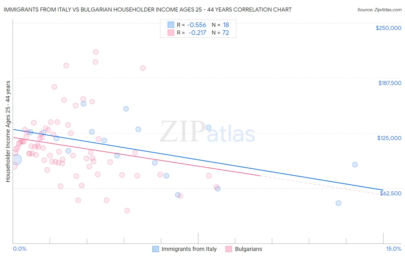 Immigrants from Italy vs Bulgarian Householder Income Ages 25 - 44 years